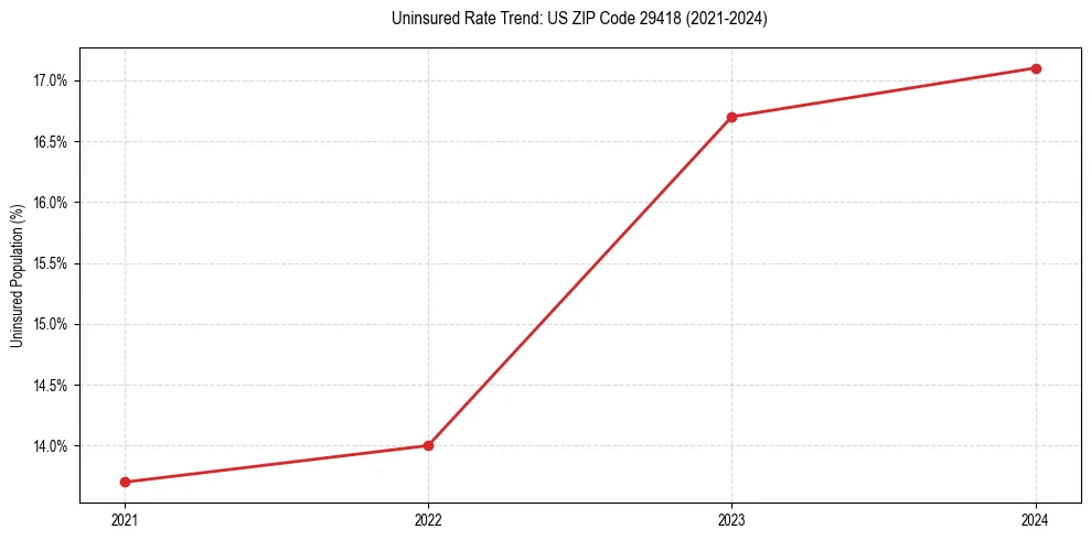 Uninsured trend chart for US ZIP Code 29418