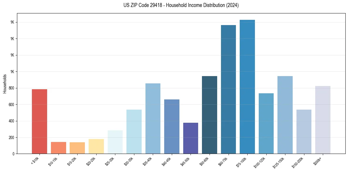 Income Distribution for 