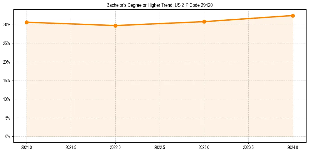 Trend chart showing bachelor degree growth in 