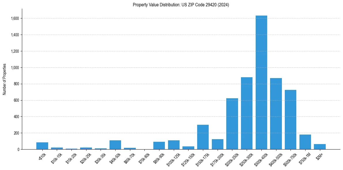 Value Distribution for 