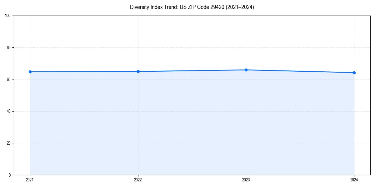 Line chart showing diversity index trends for 