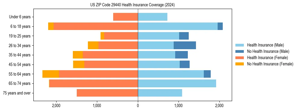 Health insurance pyramid for US ZIP Code 29440