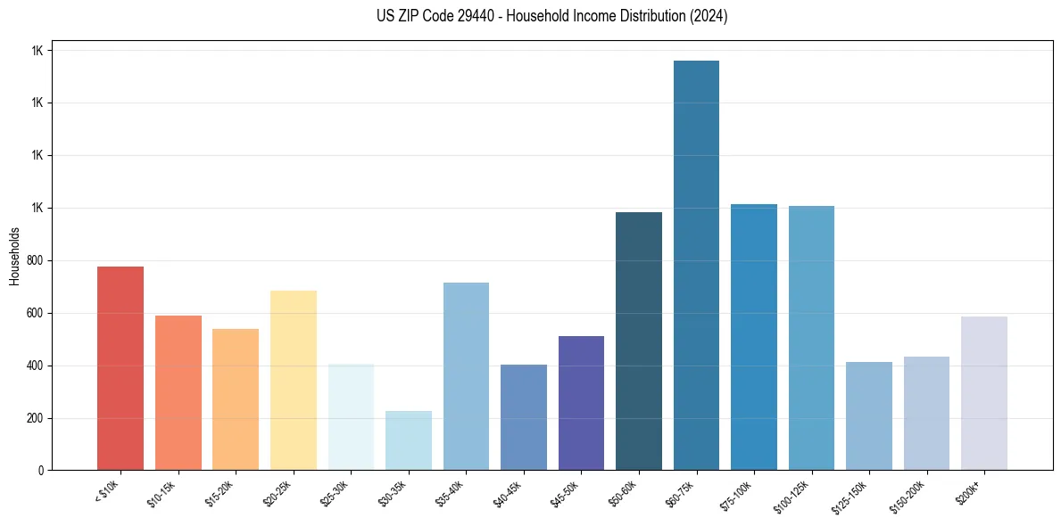 Income Distribution for 