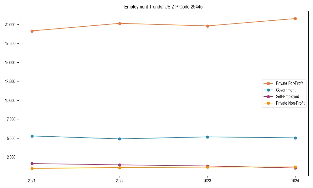 Long-term employment trends in 