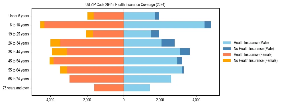 Health insurance pyramid for US ZIP Code 29445