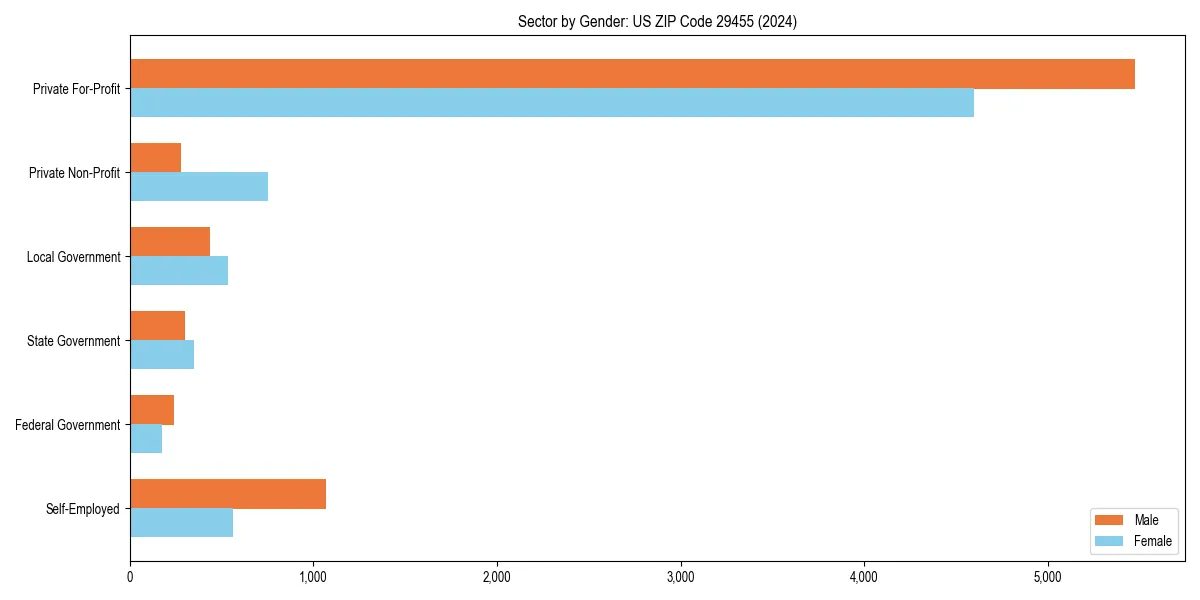 Employment sector breakdown by gender in 