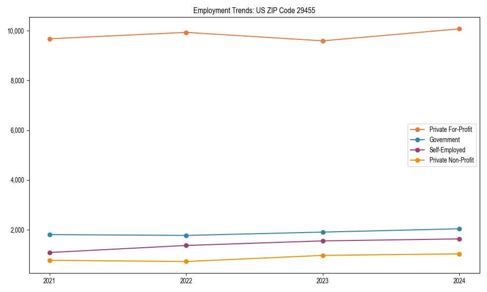 Long-term employment trends in 