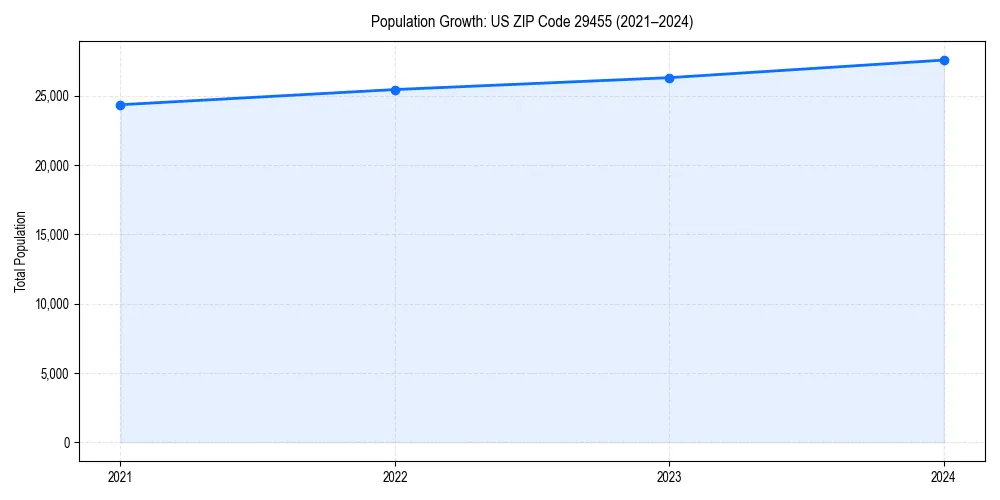 Population trends in 