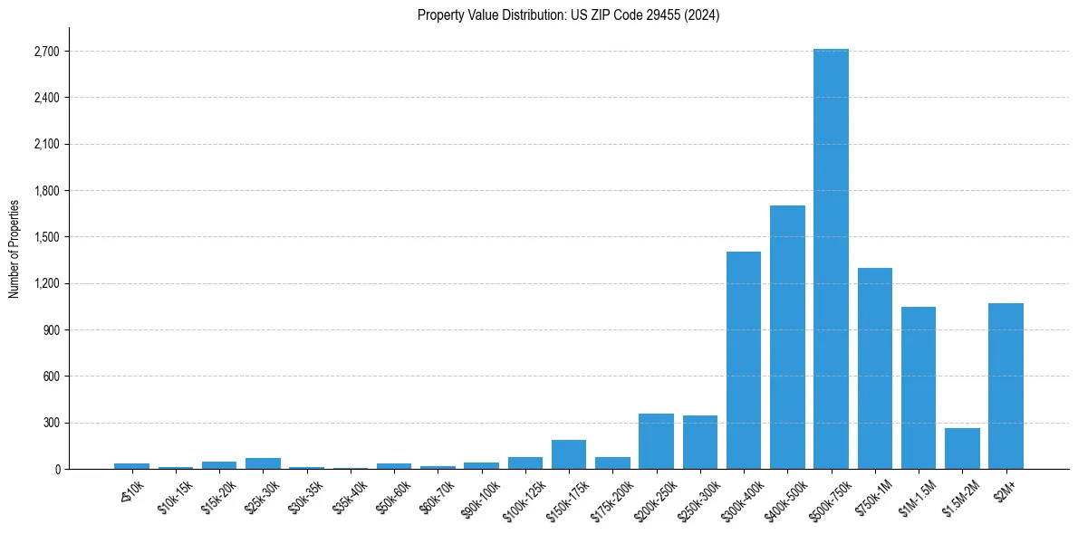 Value Distribution for 