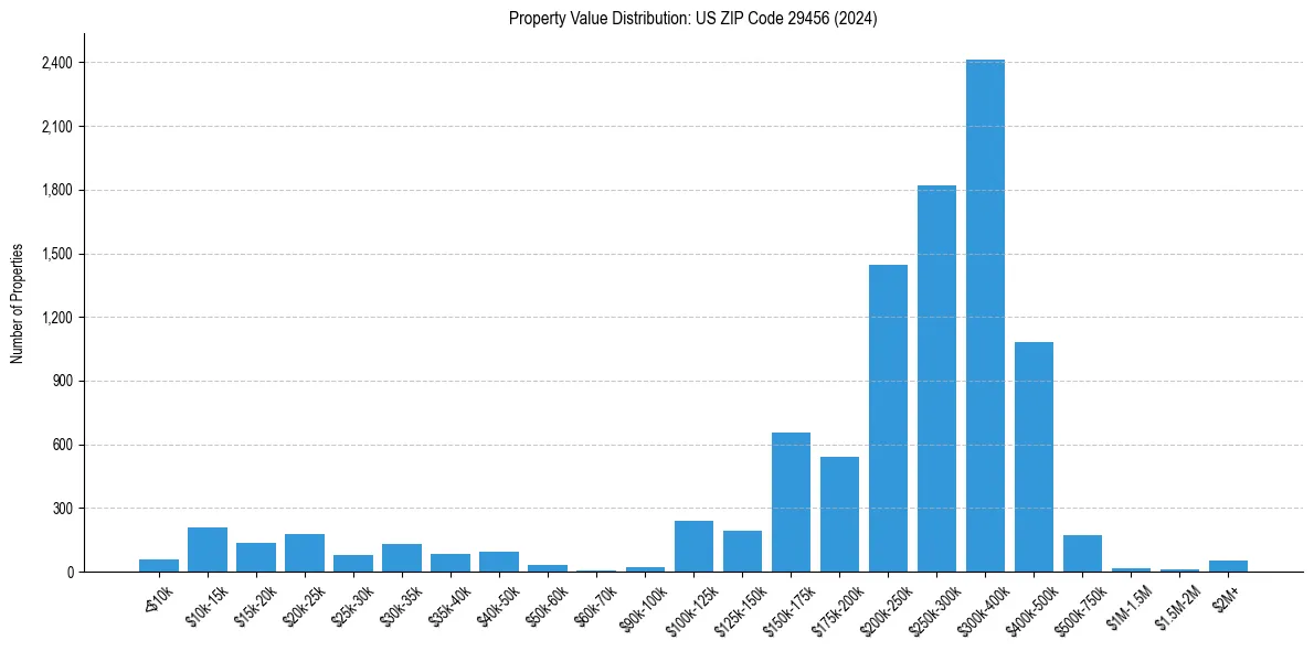 Value Distribution for 