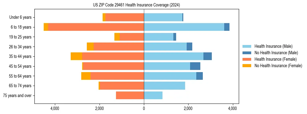 Health insurance pyramid for US ZIP Code 29461