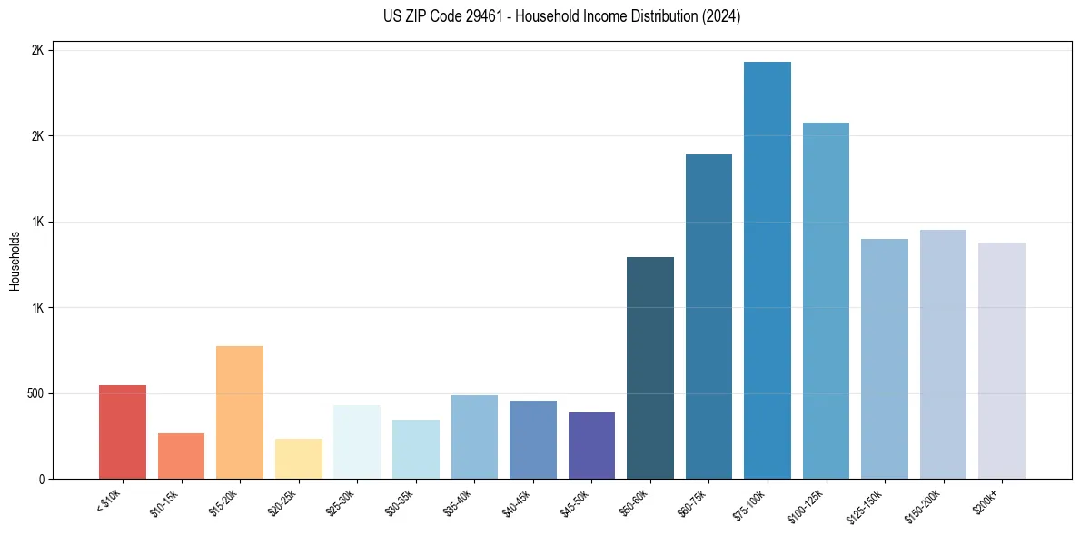Income Distribution for 