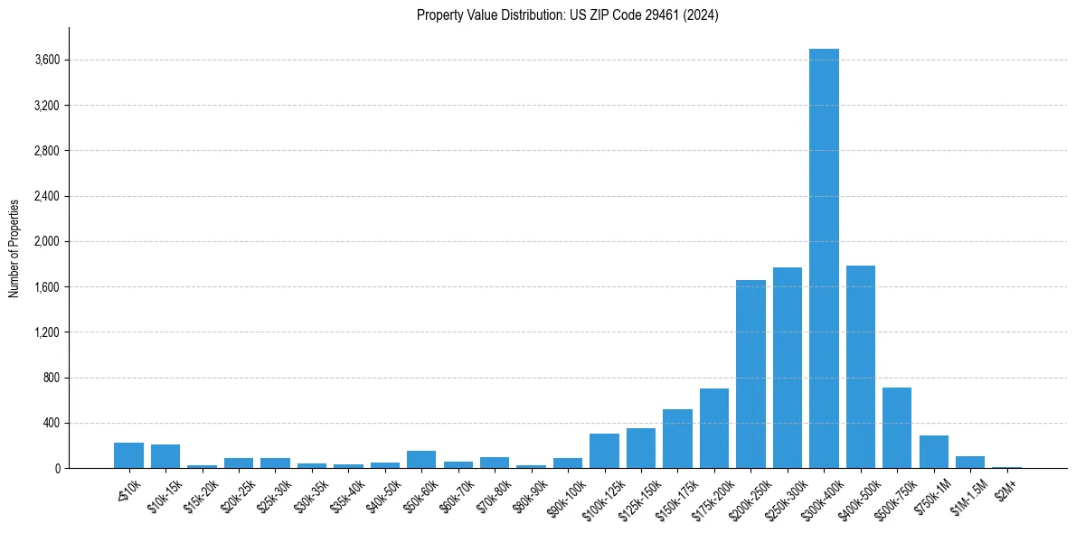 Value Distribution for 