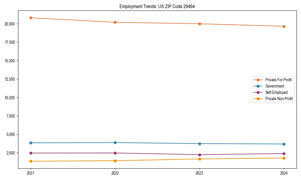 Long-term employment trends in 