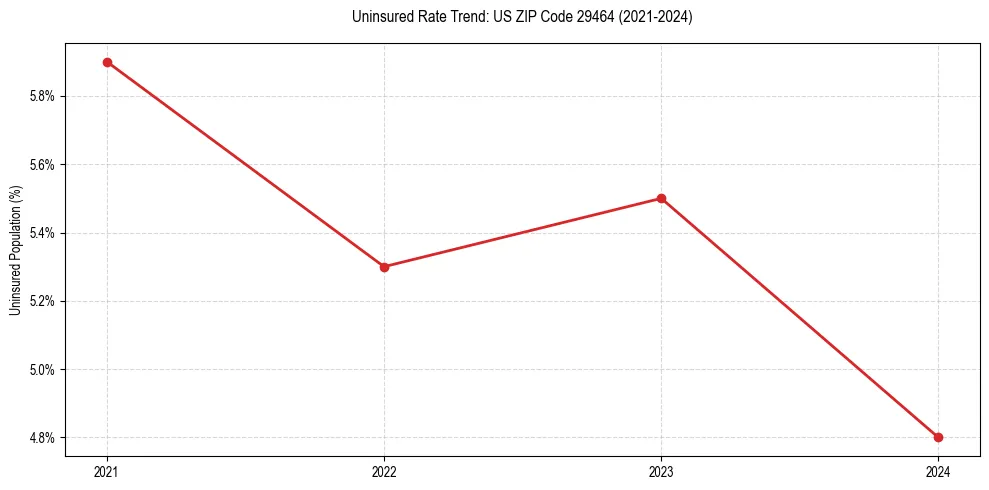 Uninsured trend chart for US ZIP Code 29464