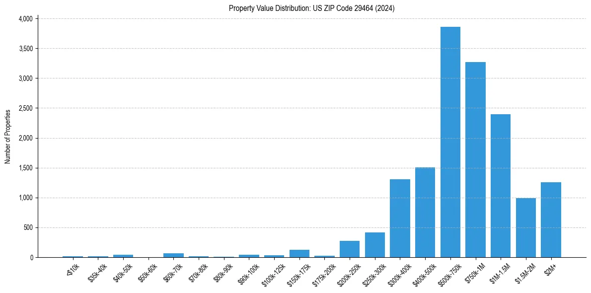 Value Distribution for 