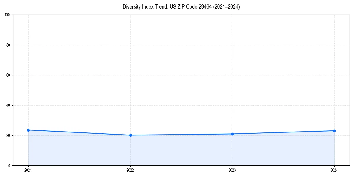 Line chart showing diversity index trends for 