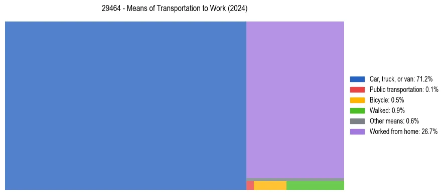 Commute modes in US ZIP Code 29464