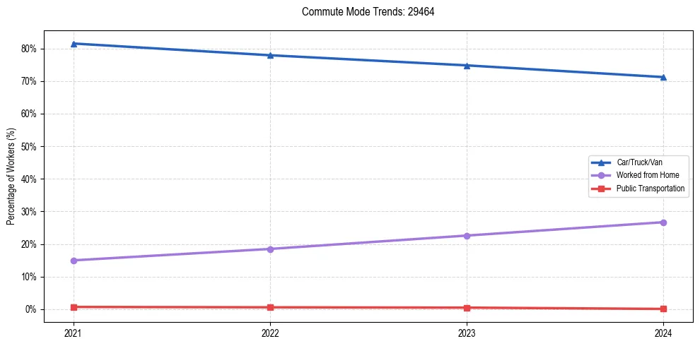 Transportation trends in US ZIP Code 29464