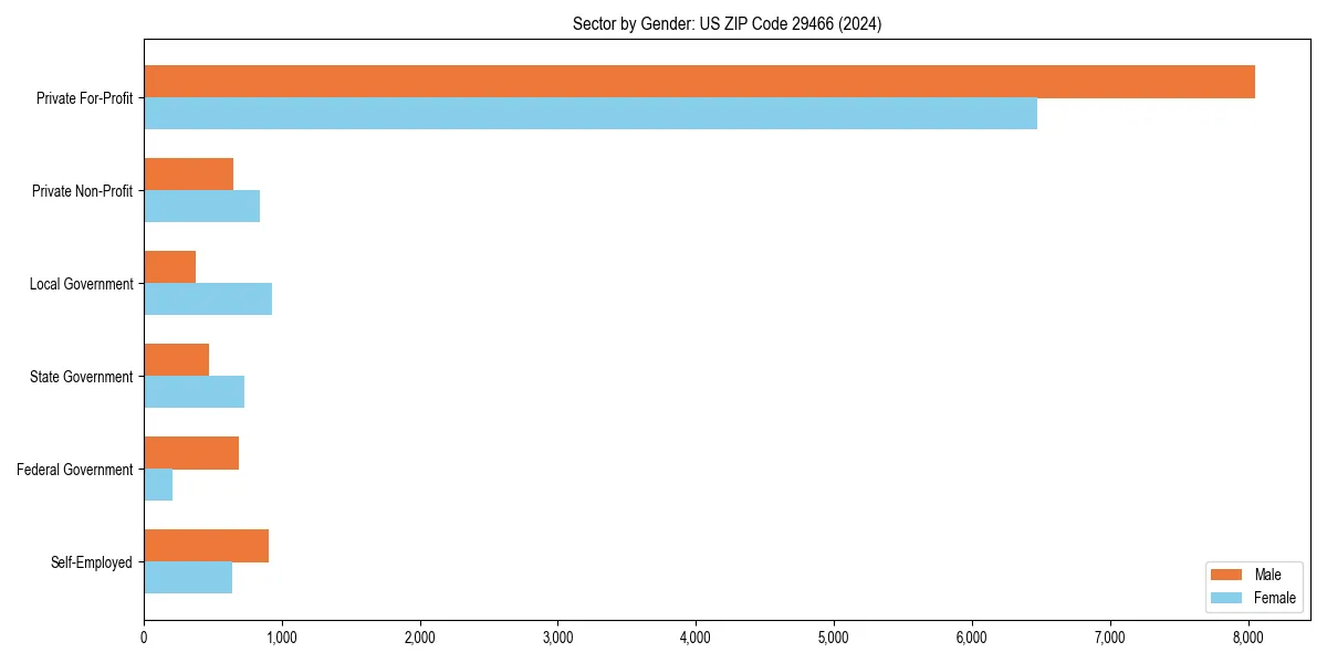 Employment sector breakdown by gender in 