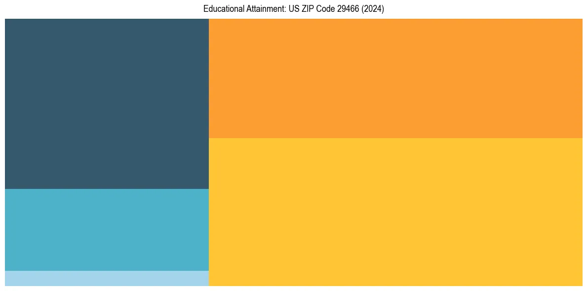 Education Treemap for  in 2024