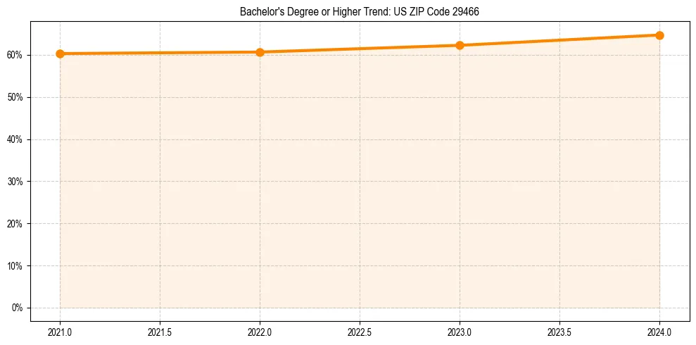 Trend chart showing bachelor degree growth in 