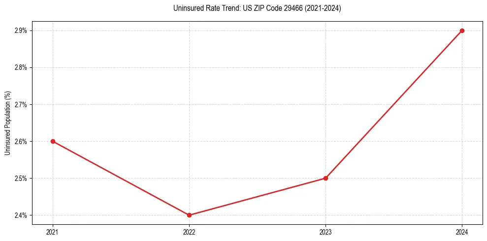 Uninsured trend chart for US ZIP Code 29466