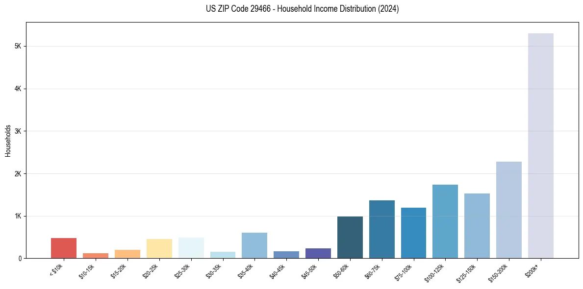 Income Distribution for 