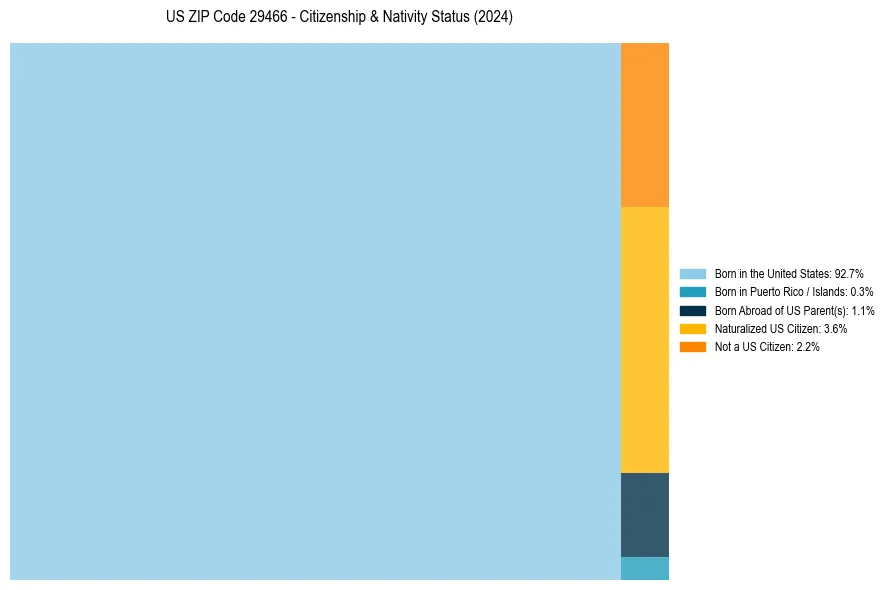Nativity Treemap for 