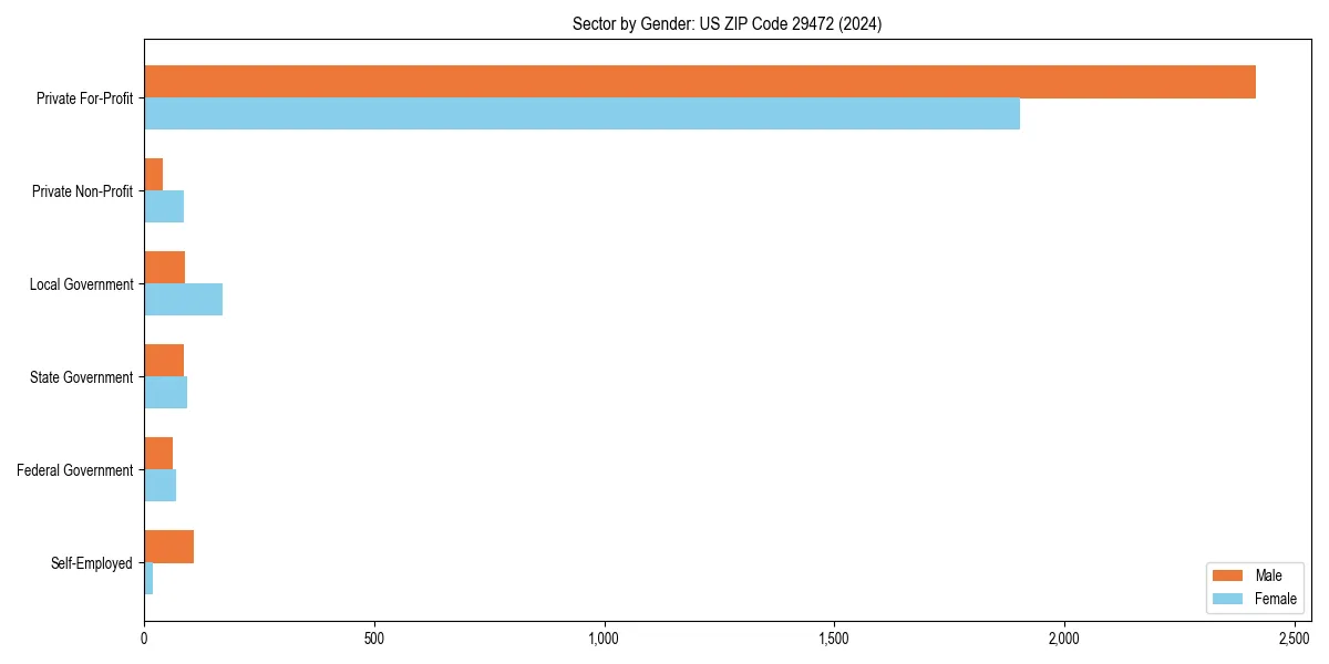 Employment sector breakdown by gender in 