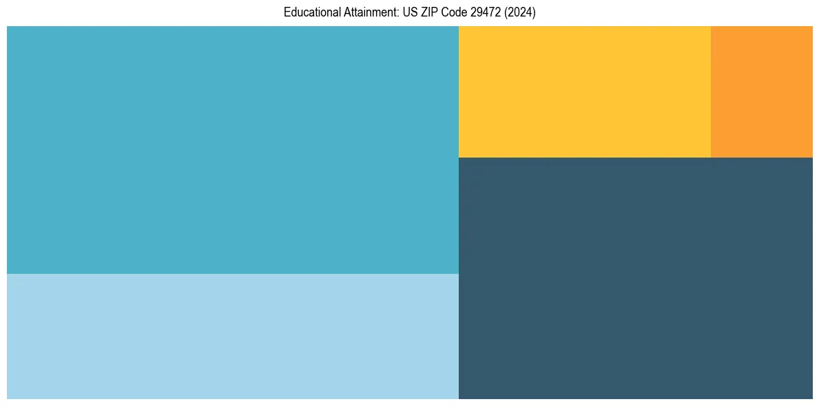 Education Treemap for  in 2024