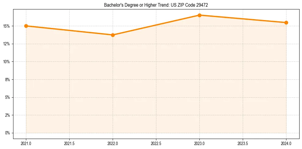 Trend chart showing bachelor degree growth in 