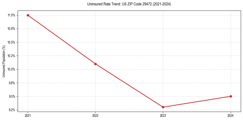 Uninsured trend chart for US ZIP Code 29472