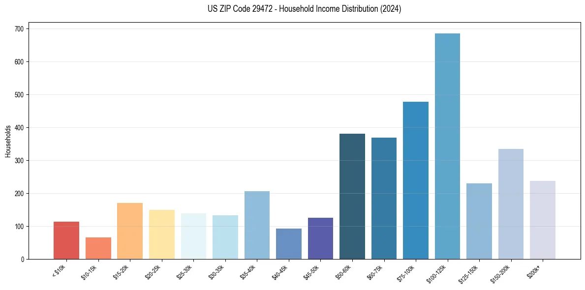 Income Distribution for 