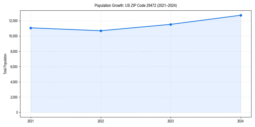 Population trends in 