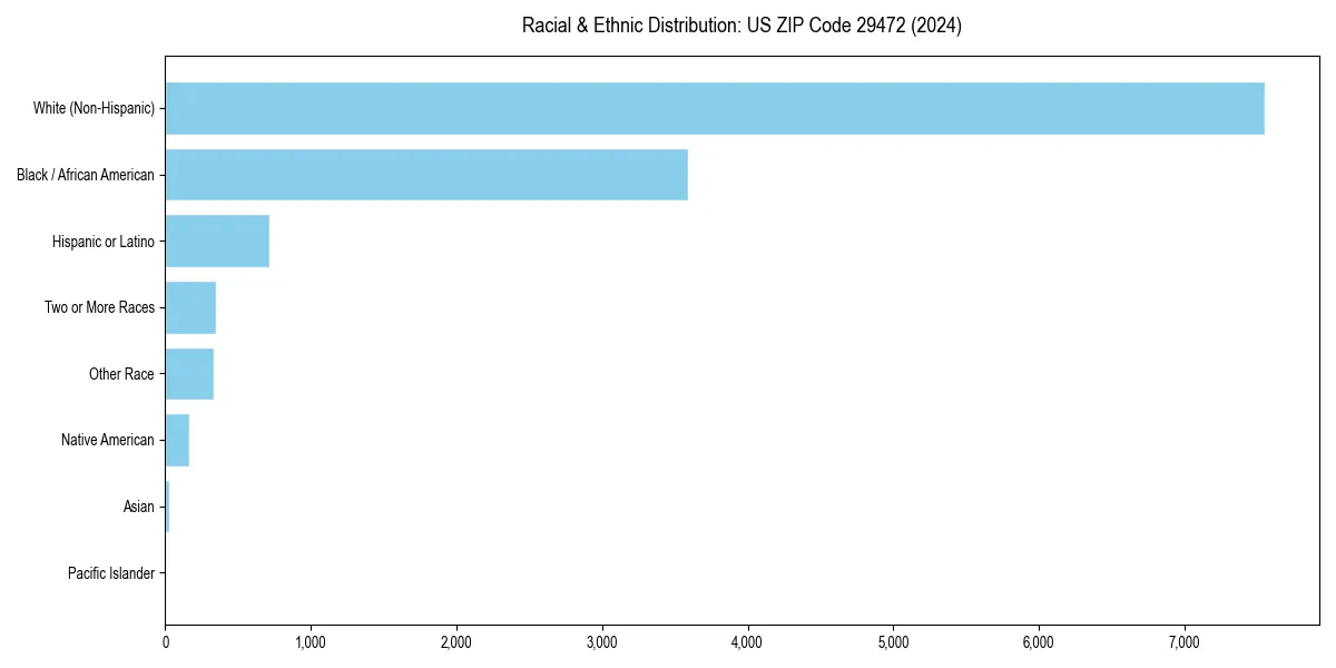 Bar chart showing racial distribution in  for 2024