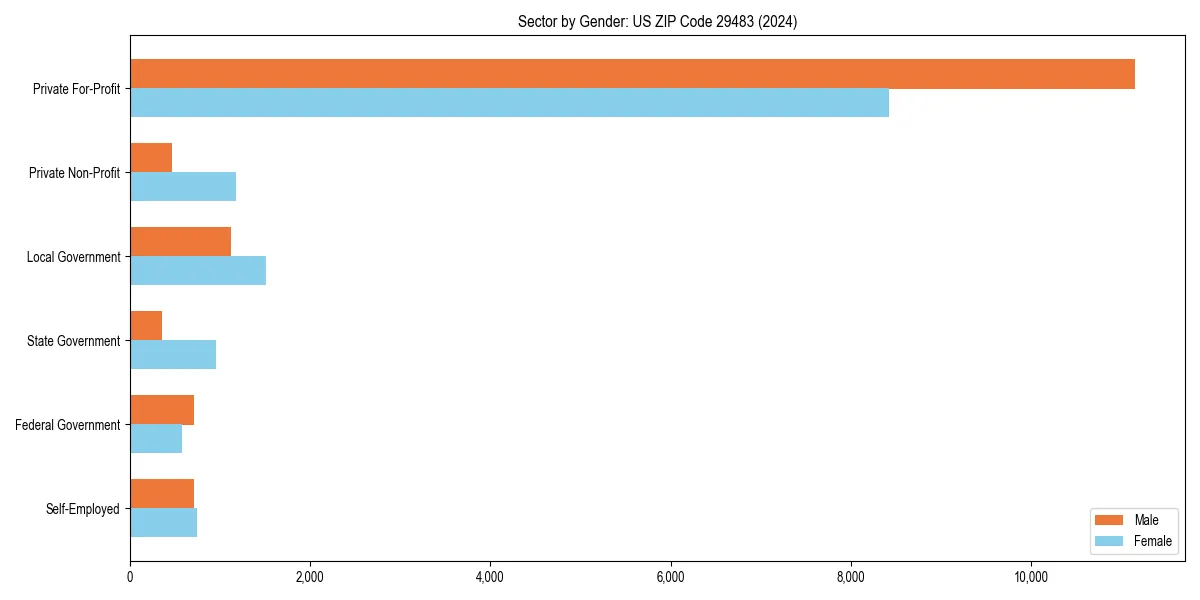 Employment sector breakdown by gender in 