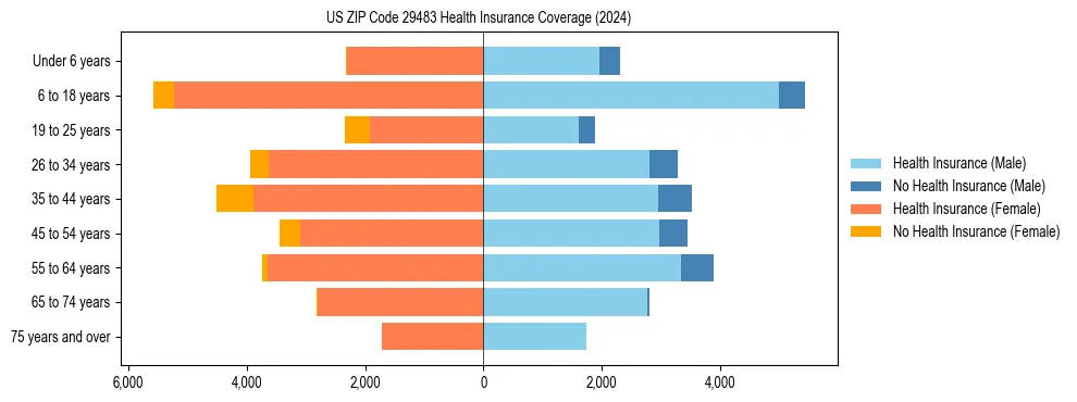 Health insurance pyramid for US ZIP Code 29483