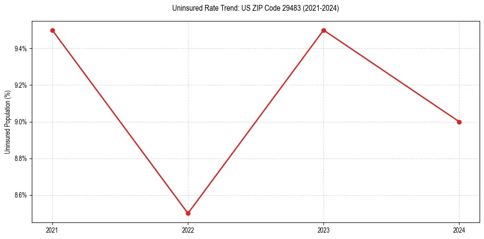 Uninsured trend chart for US ZIP Code 29483