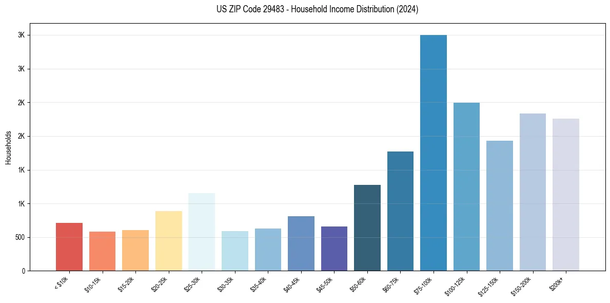 Income Distribution for 