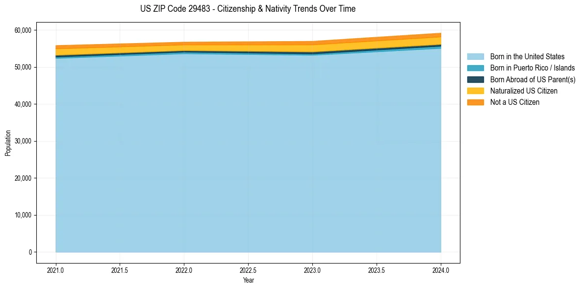 Historical nativity trends for 