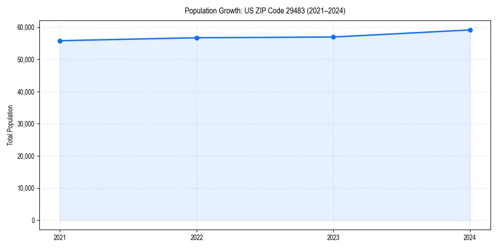 Population trends in 