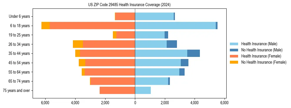 Health insurance pyramid for US ZIP Code 29485