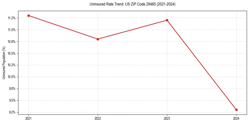 Uninsured trend chart for US ZIP Code 29485