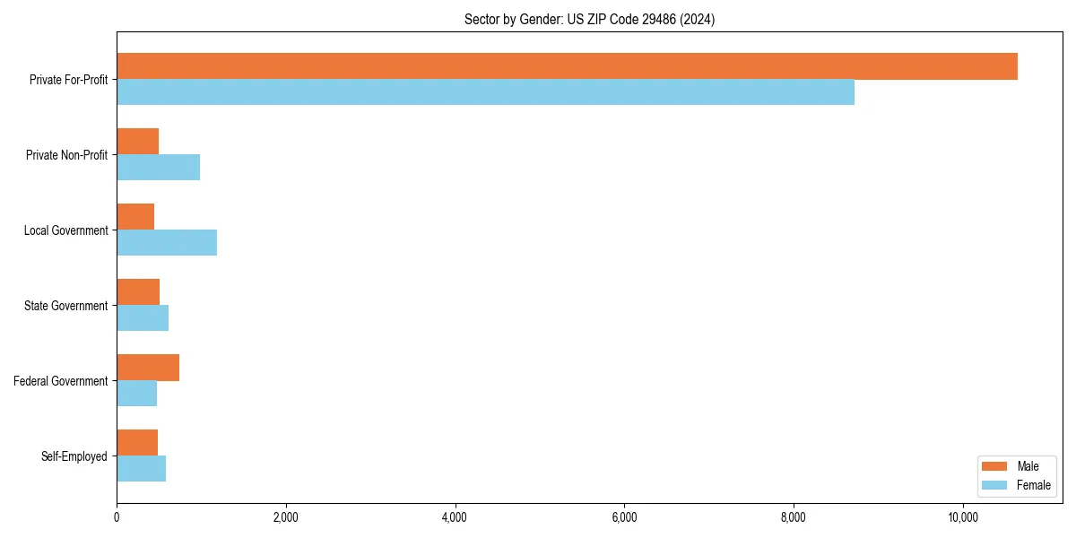 Employment sector breakdown by gender in 