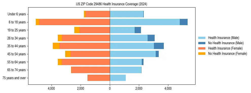 Health insurance pyramid for US ZIP Code 29486