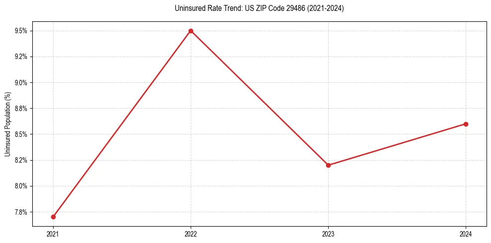 Uninsured trend chart for US ZIP Code 29486