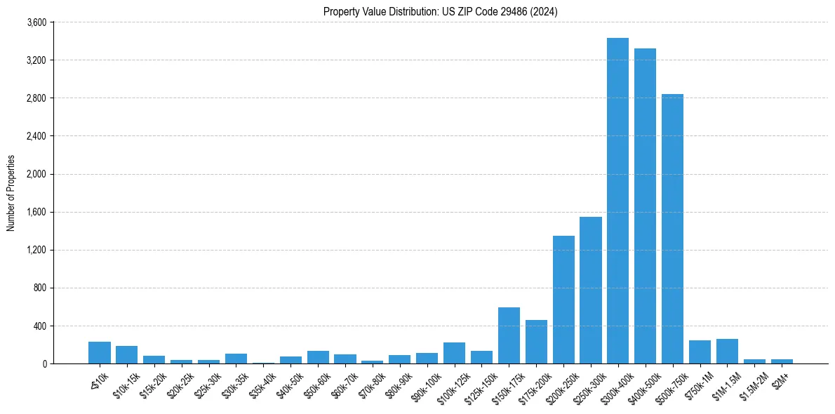 Value Distribution for 