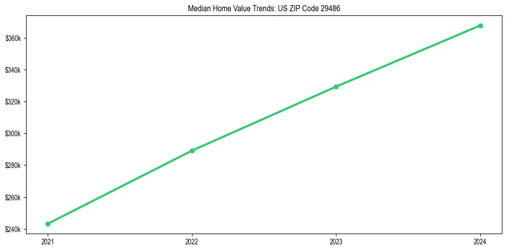 Median property value trends in 