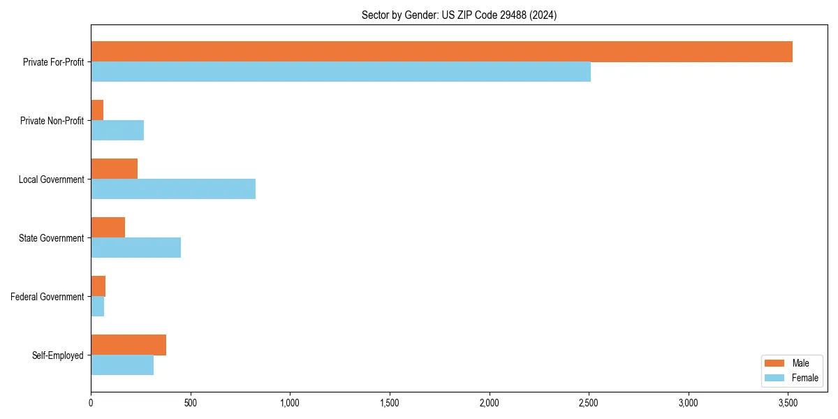 Employment sector breakdown by gender in 